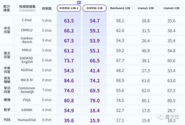 国内最大开源模型发布，无条件免费商用！参数650亿，基于2.6万亿token训练