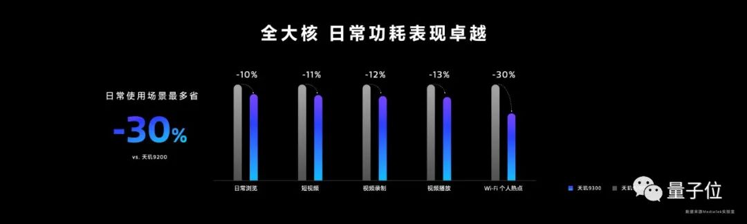 天玑9300拿下生成式AI最强移动芯，端侧支持330亿大模型，1秒内AI画图，全新全大核架构做底座