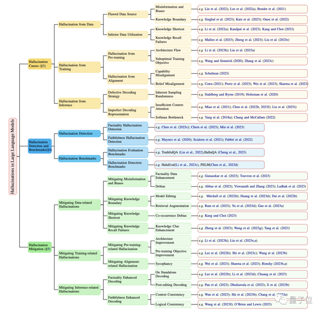 大模型「幻觉」，看这一篇就够了 | 哈工大华为出品