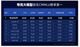 夸克大模型排名C-Eval榜單第一  多項(xiàng)性能優(yōu)于GPT-4