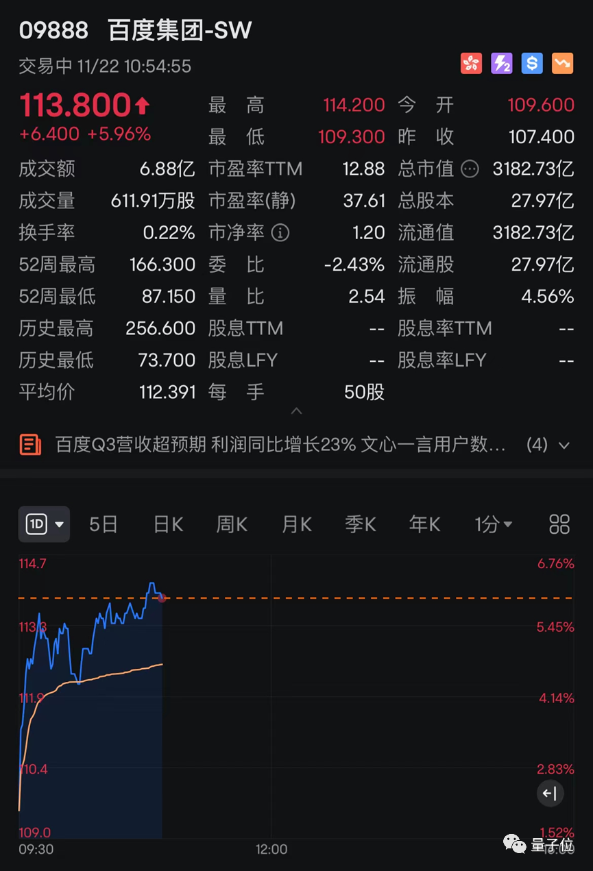 大模型应用给百度打了剂强心针！净利增长23%，李彦宏：核心业务重构将带来数亿元增量收入