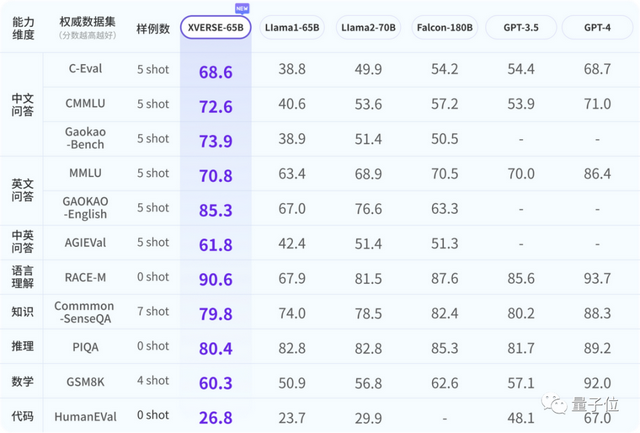 国内最大开源模型发布，无条件免费商用！参数650亿，基于2.6万亿token训练