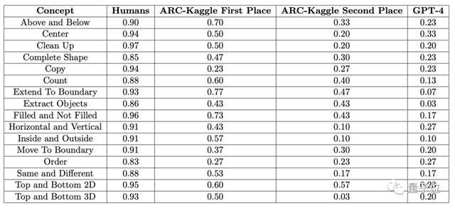 GPT-4不会图形推理？“放水”后准确率依然只有33%