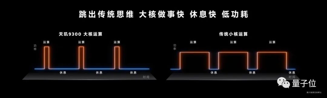 天玑9300拿下生成式AI最强移动芯，端侧支持330亿大模型，1秒内AI画图，全新全大核架构做底座