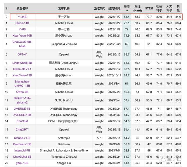 最强开源大模型刚刚易主！李开复率队问鼎全球多项榜单