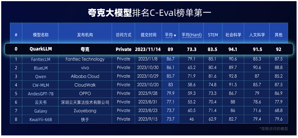 夸克大模型排名C-Eval榜单第一  多项性能优于GPT-4