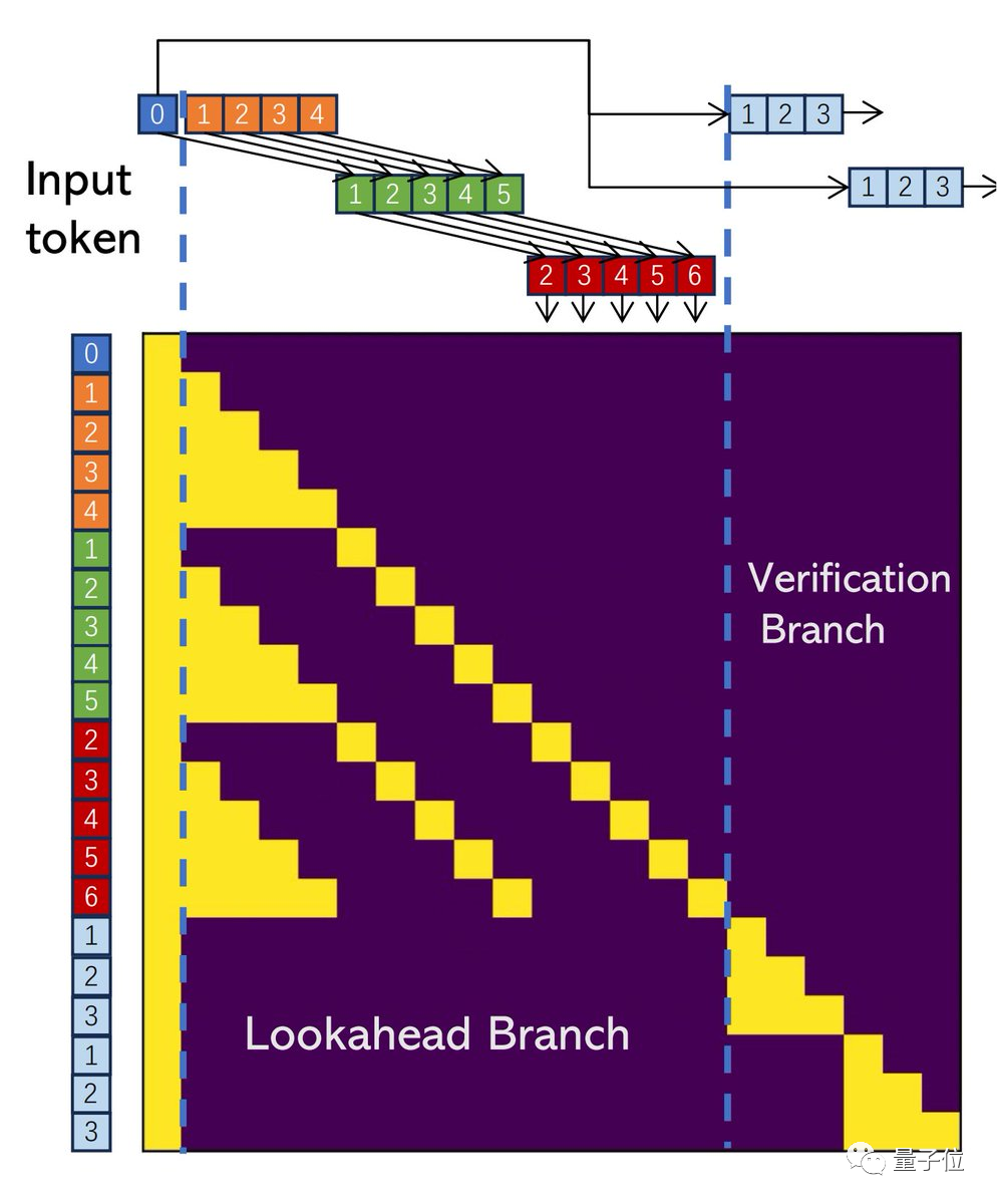 预测token速度翻番！Transformer新解码算法火了，来自小羊驼团队｜代码已开源