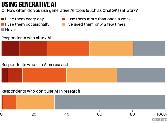 Nature调查：仅4%科学家认为AI已成“必需品”  | 1600+人参与