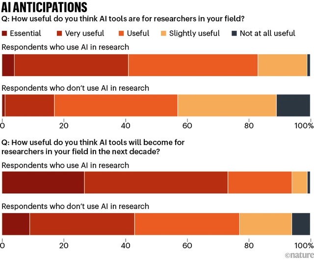 Nature调查：仅4%科学家认为AI已成“必需品”  | 1600+人参与