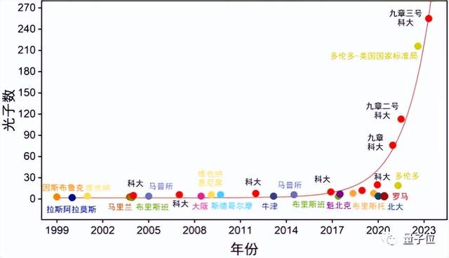 “九章三号”光量子计算机问世！比超算快一亿亿倍，来自中科大潘建伟团队