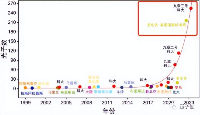 “九章三号”光量子计算机问世！比超算快一亿亿倍，来自中科大潘建伟团队