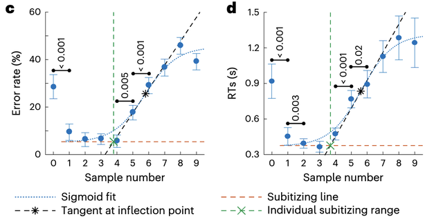 人脑认“4”不认“5”！四大天王F4都是“4”有科学依据了（doge）｜Nature