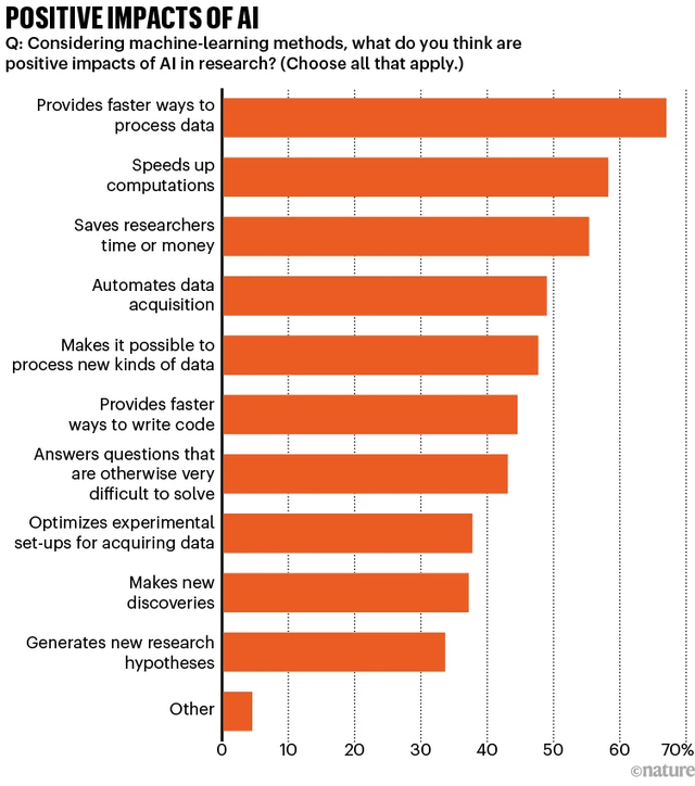 Nature调查：仅4%科学家认为AI已成“必需品”  | 1600+人参与