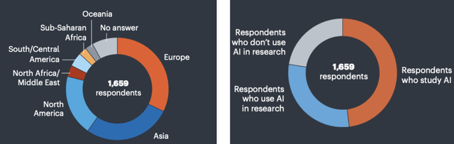 Nature调查：仅4%科学家认为AI已成“必需品”  | 1600+人参与