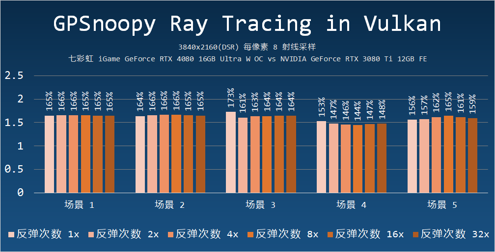 再探光线追踪兼七彩虹 iGame GeForce RTX 4080 16GB Ultra W OC 测试