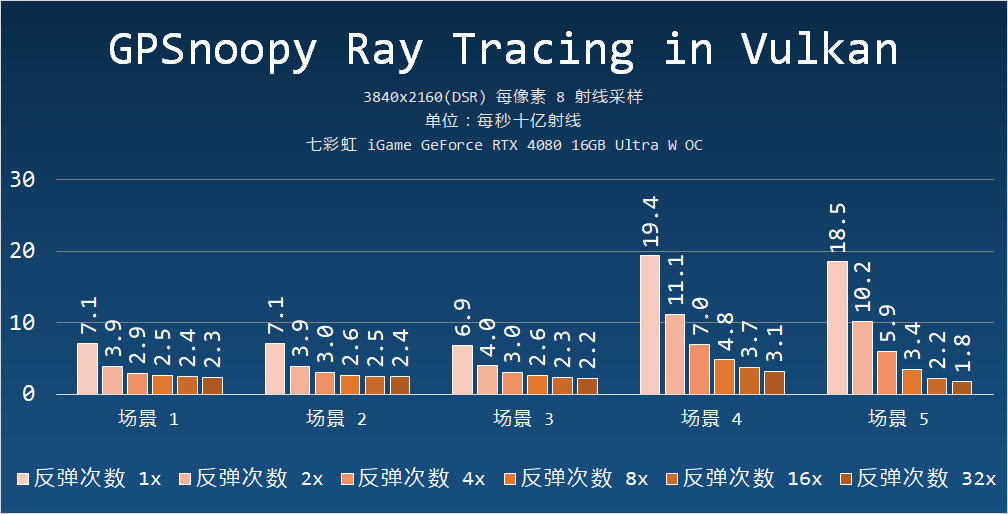 再探光线追踪兼七彩虹 iGame GeForce RTX 4080 16GB Ultra W OC 测试