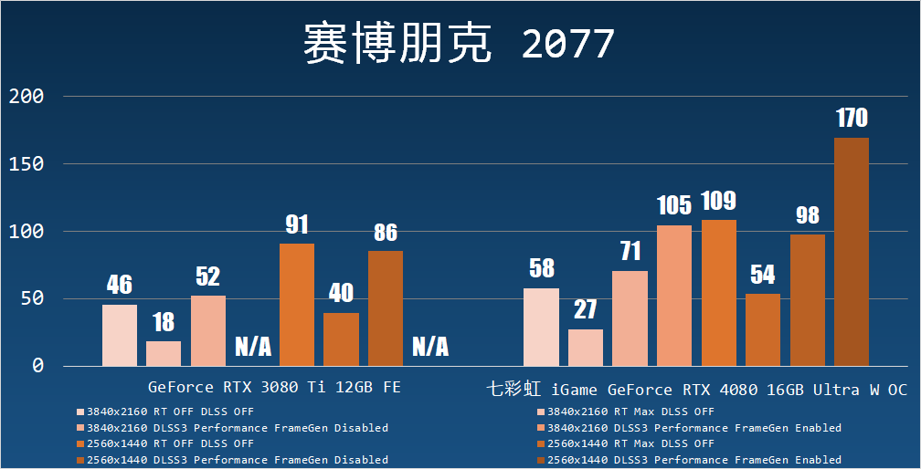 再探光线追踪兼七彩虹 iGame GeForce RTX 4080 16GB Ultra W OC 测试