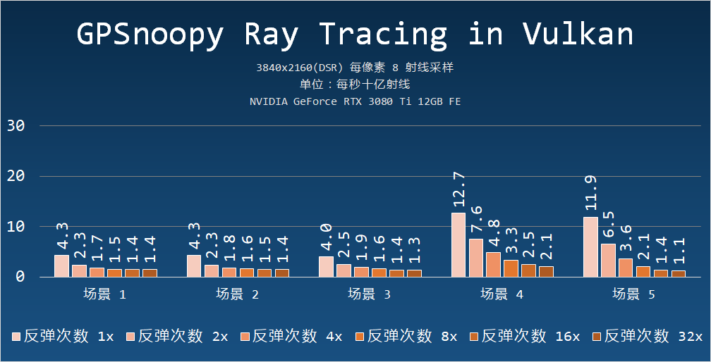 再探光线追踪兼七彩虹 iGame GeForce RTX 4080 16GB Ultra W OC 测试