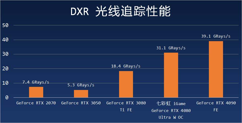 再探光线追踪兼七彩虹 iGame GeForce RTX 4080 16GB Ultra W OC 测试