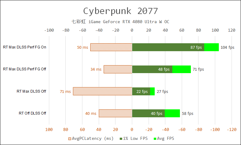 再探光线追踪兼七彩虹 iGame GeForce RTX 4080 16GB Ultra W OC 测试