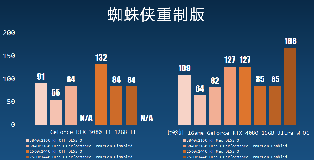 再探光线追踪兼七彩虹 iGame GeForce RTX 4080 16GB Ultra W OC 测试