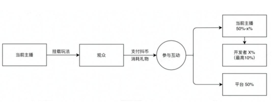 抖音、快手、B站、虎牙竞相布局，但这一新赛道竞争已陷白热化？