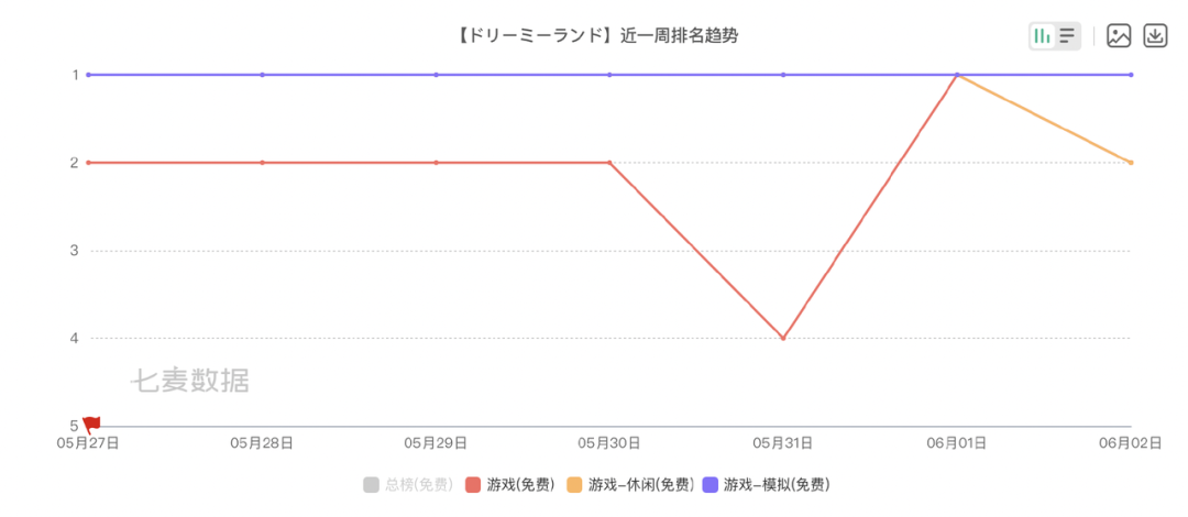 多年低调，这个团队靠一款「小众」游戏，突然冲上日本免费Top1